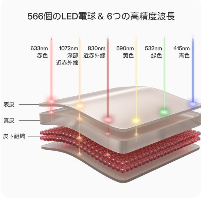 3つの高精度波長の図